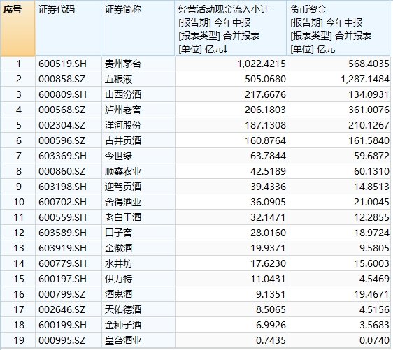 白酒股再掀漲停潮，貴州茅臺成交額突破200億元，山西汾酒等個股3連板