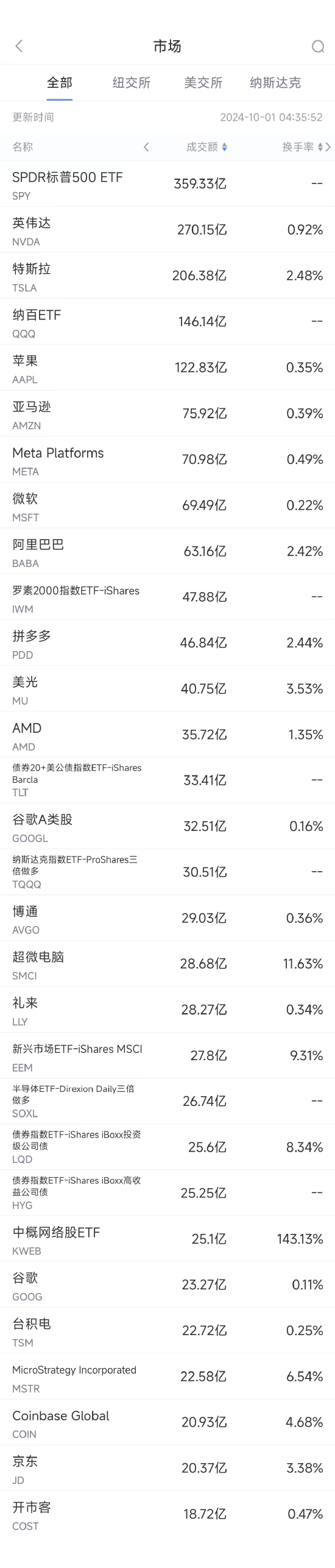 9月30日美股成交額前20：中概電商股9月普漲，阿里漲27%/拼多多漲40%/京東漲48%