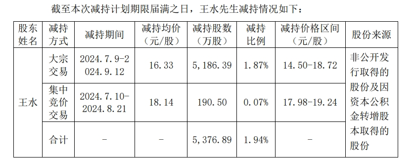 5天逾80家公司發(fā)布股東減持結(jié)果或計劃公告 部分股東提前終止實施減持  第1張