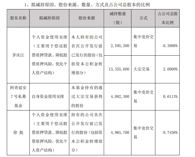 5天逾80家公司發(fā)布股東減持結(jié)果或計劃公告 部分股東提前終止實施減持  第2張