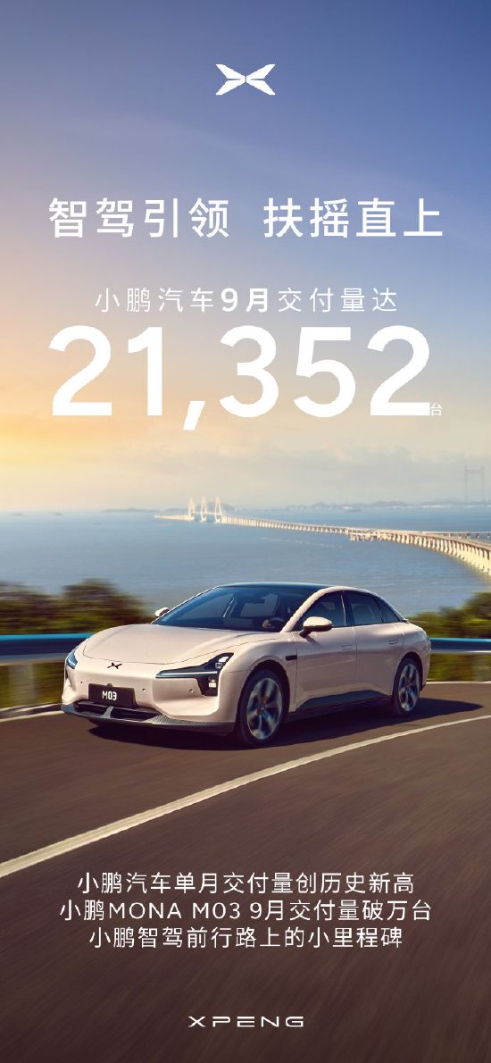 小鵬汽車：9月交付量創(chuàng)下了21,352輛的月度新紀錄 同比增長39%