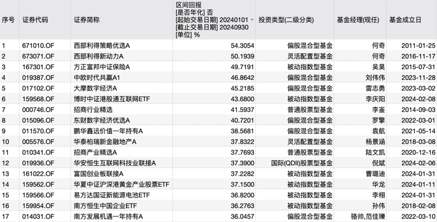 公募業(yè)績“排位賽”，最牛是它