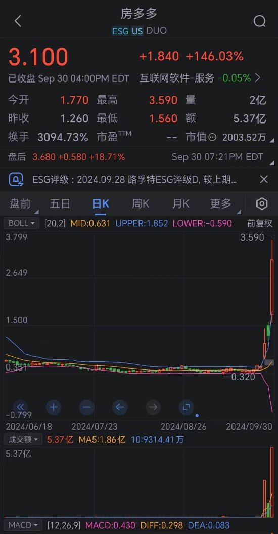 房多多上漲146% 幅度為自5月17日以來最大