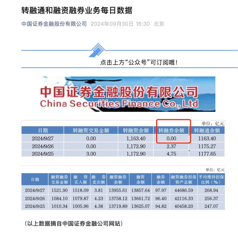 從1800億巔峰到清零！11年風(fēng)雨的轉(zhuǎn)融券存量業(yè)務(wù)全面了結(jié)，過去一年被多次限制