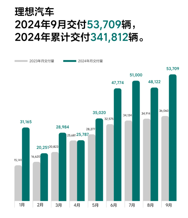 新勢(shì)力9月成績(jī)單出爐：理想、小鵬創(chuàng)單月交付歷史新高