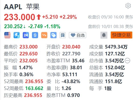 蘋果盤前跌超1%，巴克萊維持減持評級  第1張