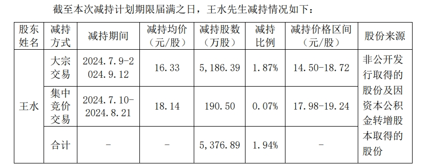 滬指5天大漲20%！行情來了，卻有近40家公司股東計(jì)劃減持套現(xiàn)，還有多家公司股東組團(tuán)減持！此前有人剛減持完股價(jià)就飆升  第2張