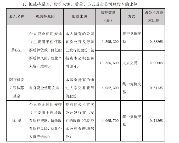 滬指5天大漲20%！行情來了，卻有近40家公司股東計(jì)劃減持套現(xiàn)，還有多家公司股東組團(tuán)減持！此前有人剛減持完股價(jià)就飆升  第4張