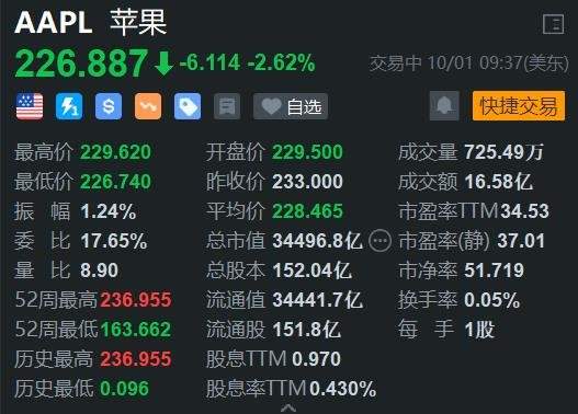 美股異動丨遭機構(gòu)唱空，蘋果盤初跌2.6%  第1張