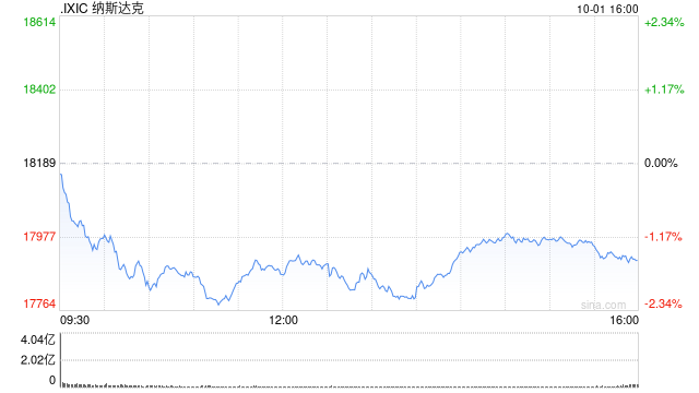 收盤：美股收跌納指下跌1.5% 中東局勢緊張推高油價