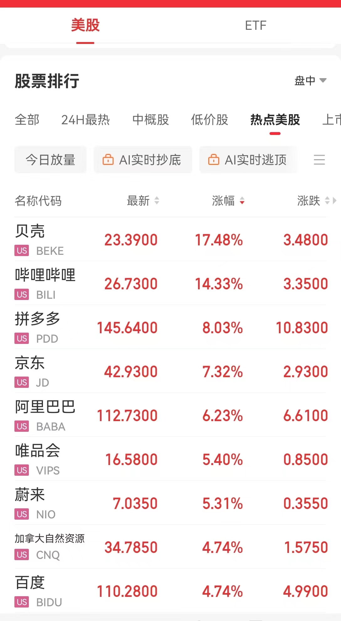 中國資產(chǎn)大漲！納斯達克中國金龍指數(shù)漲超5%！美國重磅數(shù)據(jù)公布，納指跌超278點，英偉達跌超3%，蘋果跌超2%  第4張