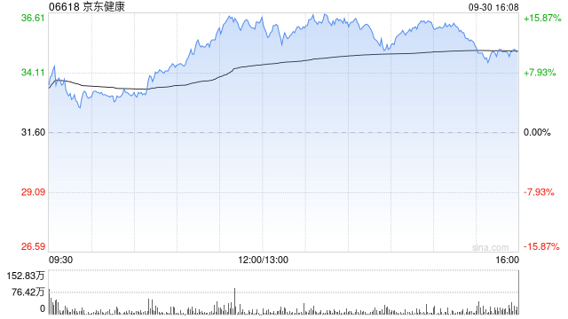 京東健康授出261.8萬股獎勵股份  第1張