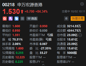 港股中資券商股大漲 申萬宏源香港漲逾84%  第1張