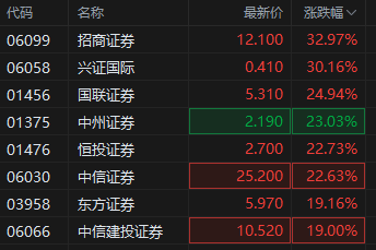 港股中資券商股大漲 申萬宏源香港漲逾84%  第2張