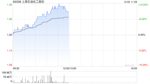 石油股早盤表現(xiàn)強(qiáng)勢 上海石化漲近7%中國石化漲超5%  第1張