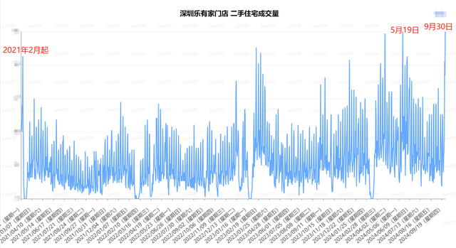 樓市新政后一線城市火力全開：中介放假改輪崗，深圳二手房成交回升，北京有項目連夜取消折扣  第3張