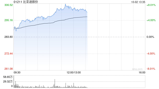 比亞迪股份早盤漲超6% 9月新能源汽車銷量41.94萬輛  第1張