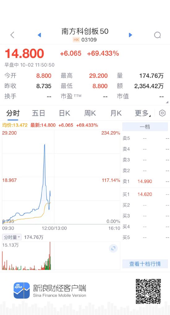 南方科創(chuàng)板50ETF盤中一度暴漲后回落 現(xiàn)漲超69%