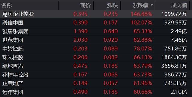 港股做多情緒高漲，地產(chǎn)、券商股“狂飆”  第2張