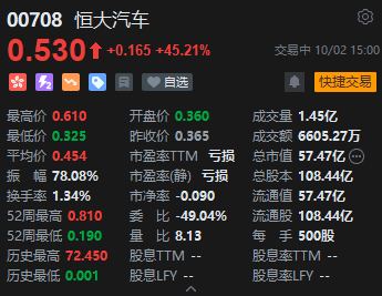 恒大汽車盤中漲近60% 此前一度跌超8%