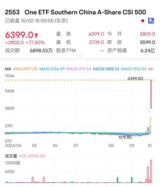 日本股市搶籌中國資產(chǎn) 在日上市的A股南方中證500指數(shù)今日收漲77.8%  第1張