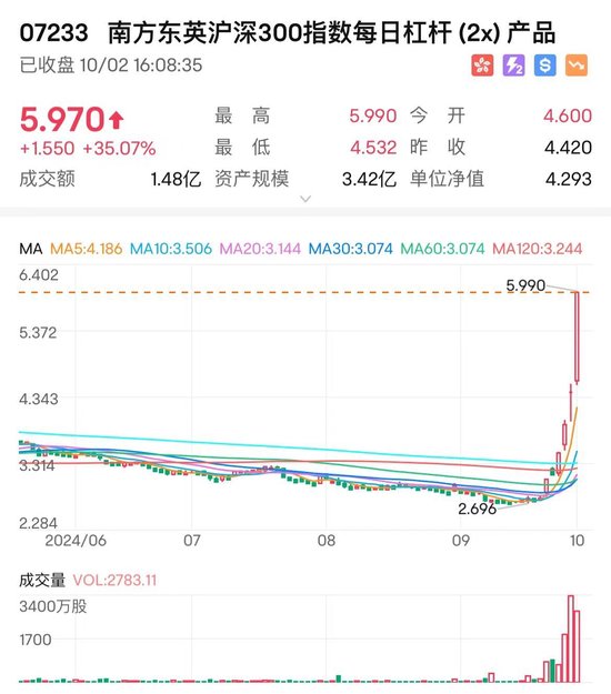 日本股市搶籌中國資產(chǎn) 在日上市的A股南方中證500指數(shù)今日收漲77.8%