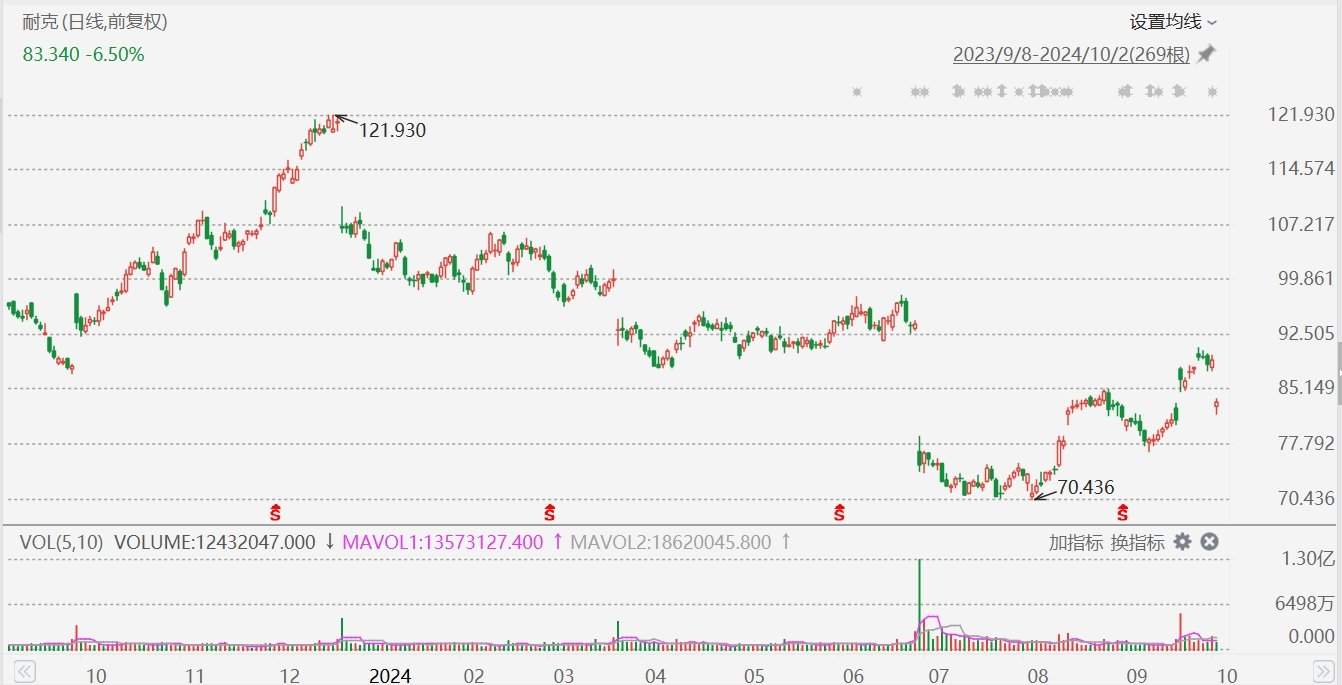 美股異動(dòng)丨耐克跌超8%，Q1收入同比下降10%  第1張