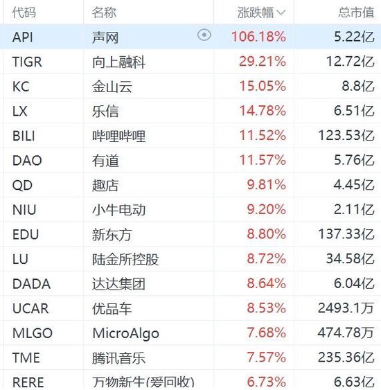 納斯達(dá)克中國(guó)金龍指數(shù)大漲超6%  第1張