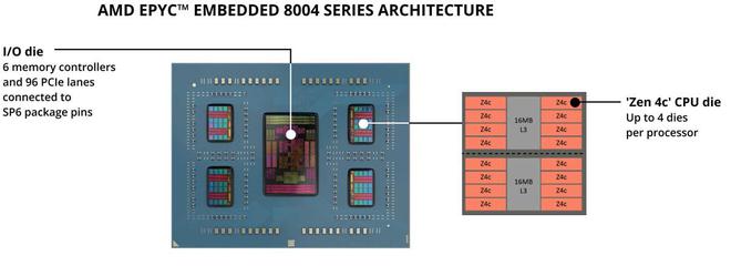 AMD發(fā)布EPYC Embedded 8004系列：Zen 4c嵌入式處理器，最高64核心  第1張