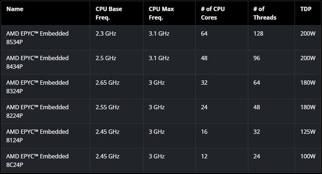 AMD發(fā)布EPYC Embedded 8004系列：Zen 4c嵌入式處理器，最高64核心  第2張