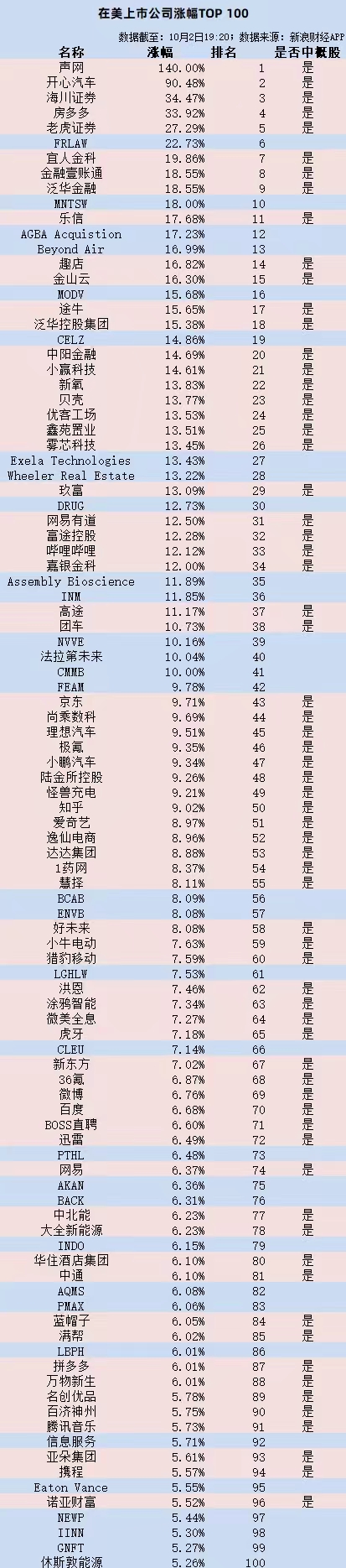 美股盤前漲幅Top100：中概股強(qiáng)勢霸屏