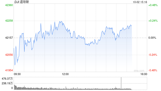 早盤：美股繼續(xù)下滑 道指下跌0.1%  第1張