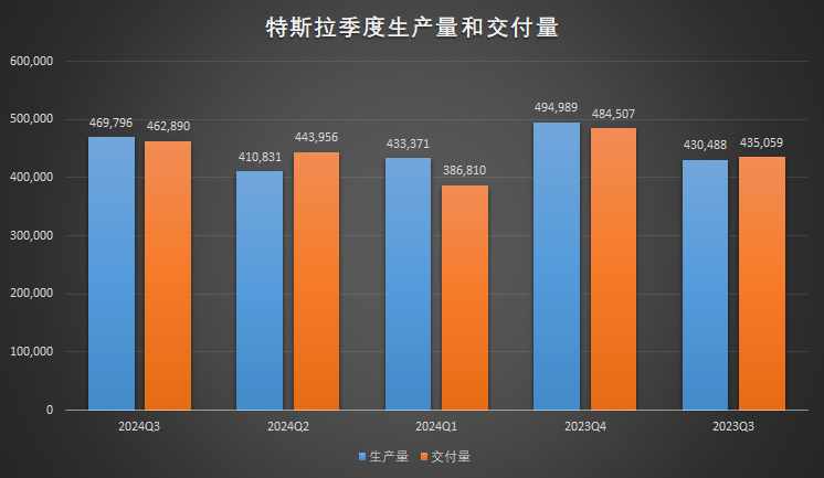 特斯拉Q3交付量不及預(yù)期，市場挑戰(zhàn)加劇對手步步緊逼  第1張