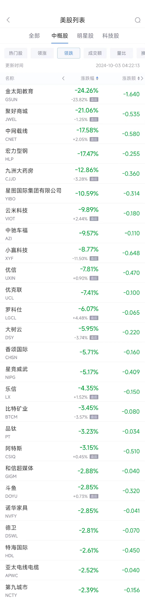 周三熱門中概股普漲 納斯達(dá)克中國金龍指數(shù)(HXC)收高4.93%  第2張