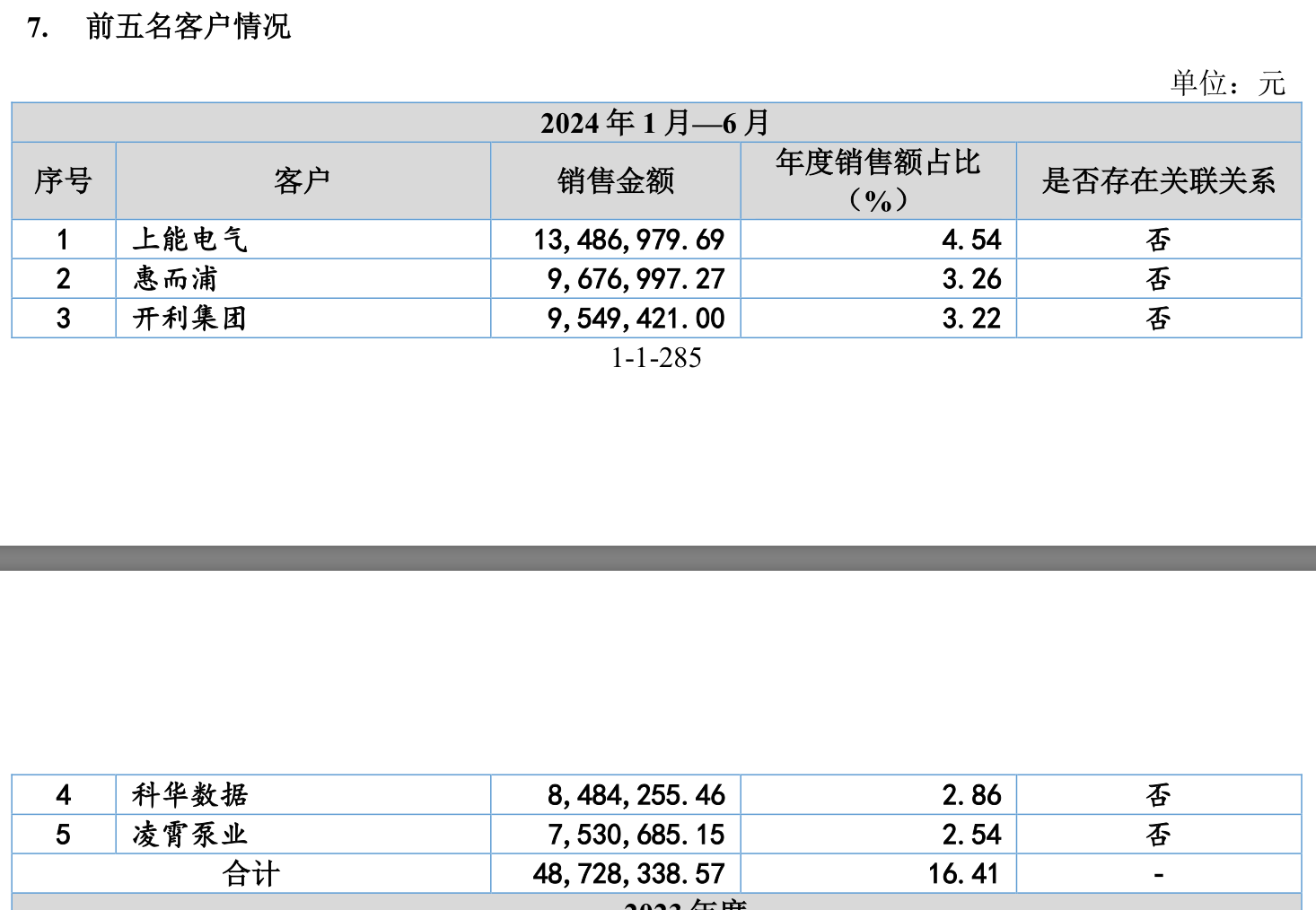 節(jié)后首家IPO上會花落勝業(yè)電氣，產(chǎn)能利用率低仍擬募資擴(kuò)產(chǎn)