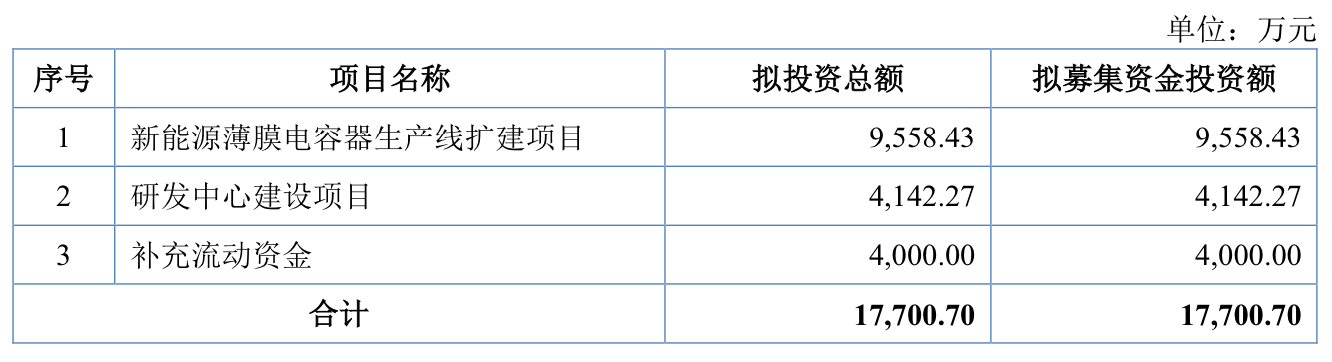 節(jié)后首家IPO上會(huì)花落勝業(yè)電氣，產(chǎn)能利用率低仍擬募資擴(kuò)產(chǎn)  第3張