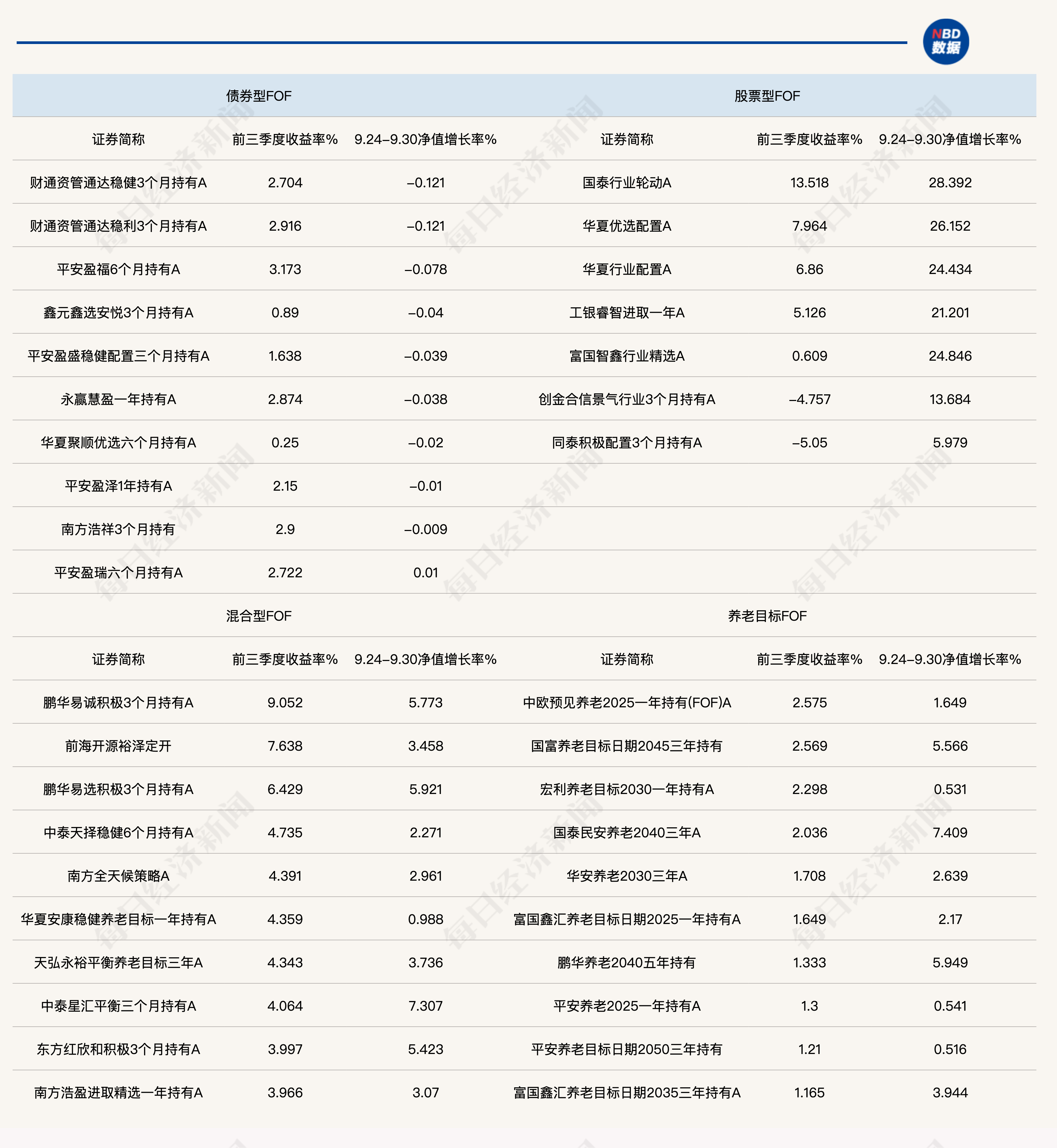 權(quán)益類FOF前三季度業(yè)績大幅提升，年內(nèi)最高漲13.52%！  第1張