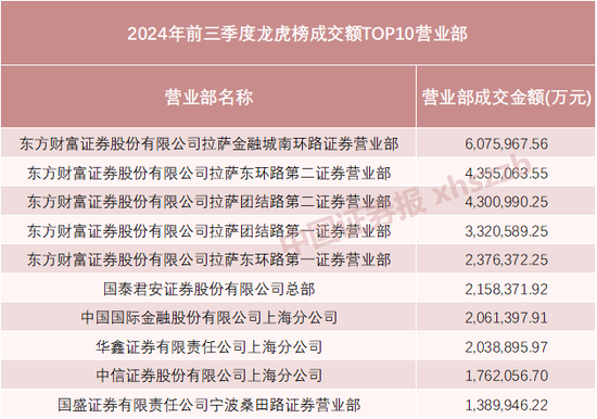 近1萬億元！前三季度最強(qiáng)龍虎榜來了  第1張