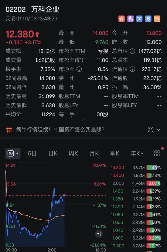 港股，V形拉升！A50猛漲，萬(wàn)科、美團(tuán)翻紅  第3張