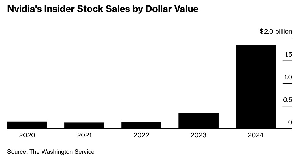 英偉達(dá)內(nèi)部人士今年迄今套現(xiàn)超18億美元！更多拋售即將到來  第1張