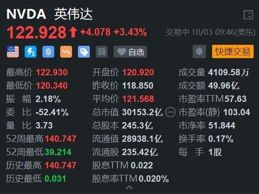 美股異動丨英偉達盤初漲超3% 黃仁勛稱Blackwell人工智能芯片需求“瘋狂”