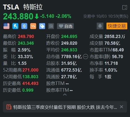 美股異動(dòng)丨特斯拉續(xù)跌超2% Q3交付量增幅低于預(yù)期  第1張