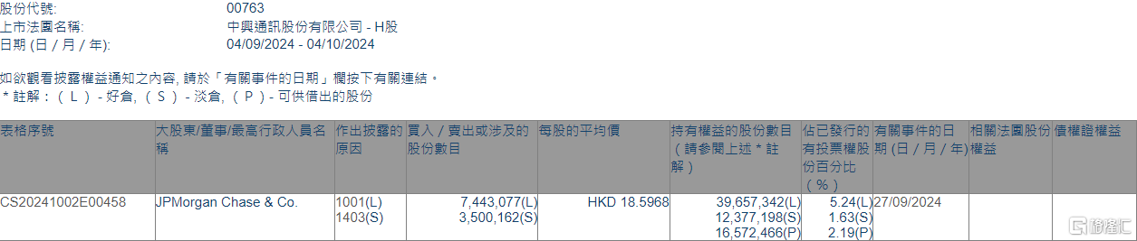 中興通訊(00763.HK)獲摩根大通增持744.31萬(wàn)股  第1張