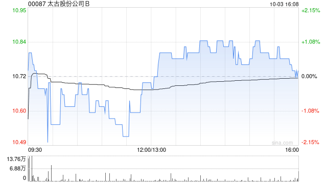 太古股份公司B10月3日耗資268.45萬港元回購25萬股