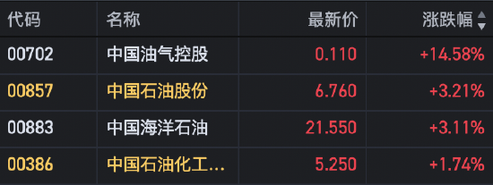 港股油氣股高開(kāi) 中國(guó)油氣控股大漲14%  第1張