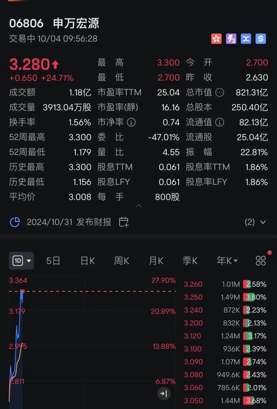 回調(diào)結(jié)束？剛剛，港股全線飄紅！牛市旗手瘋漲！  第3張