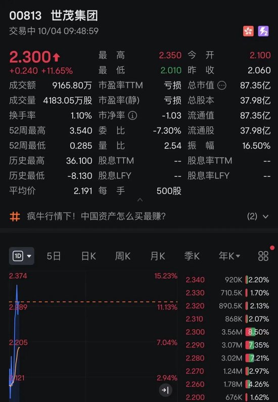 回調(diào)結(jié)束？剛剛，港股全線飄紅！牛市旗手瘋漲！  第4張