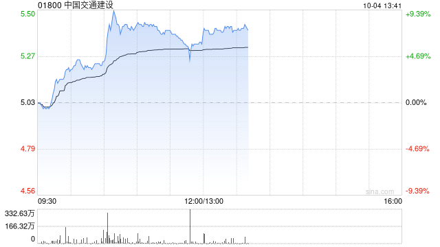 基建股早盤漲幅持續(xù)擴(kuò)大 中國交通建設(shè)及中國鐵建均漲超7%