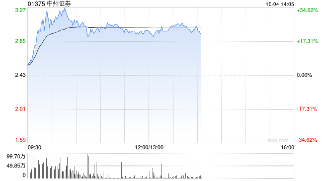 中資券商股延續(xù)漲勢 中州證券漲超20%光大證券漲超15%  第1張