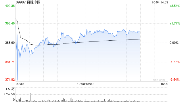 百勝中國(guó)10月2日斥資約240萬(wàn)美元回購(gòu)4.84萬(wàn)股  第1張